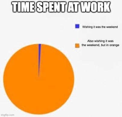 Meme of time spent at work. All time is spent wishing it was the weekend.