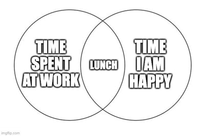 Venn diagram showing overlap between work and happiness: lunch