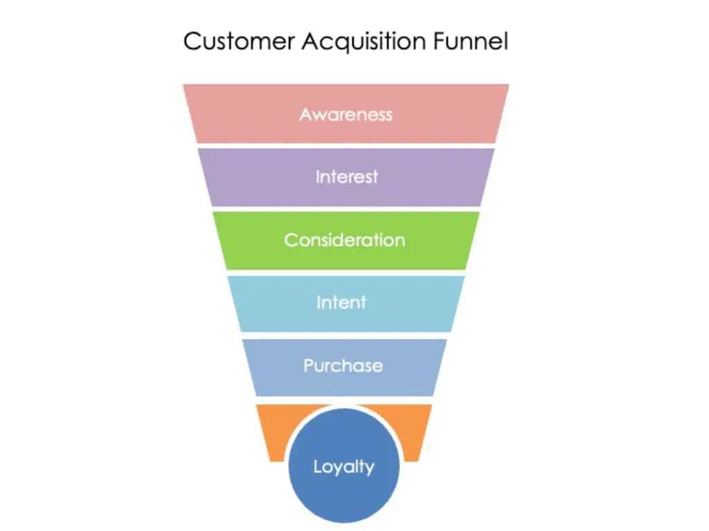 Unlocking the Secrets of the Customer Acquisition Funnel: Strategies for Success